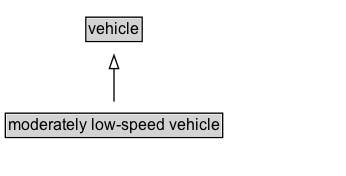 moderately low-speed vehicle Diagram